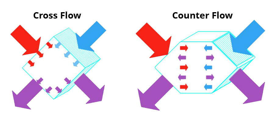 cross flow vs counter flow